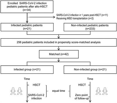 The impact of SARS-CoV-2 infection on immunity reconstitution among pediatric patients after allogeneic hematopoietic stem cell transplantation: a propensity score-matched analysis